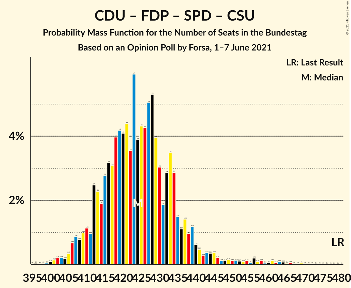 Graph with seats probability mass function not yet produced