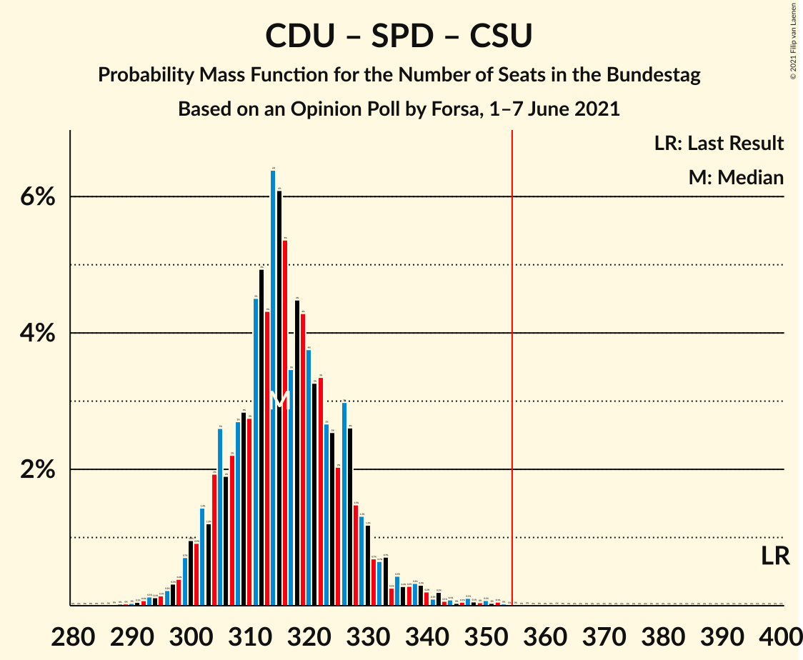 Graph with seats probability mass function not yet produced