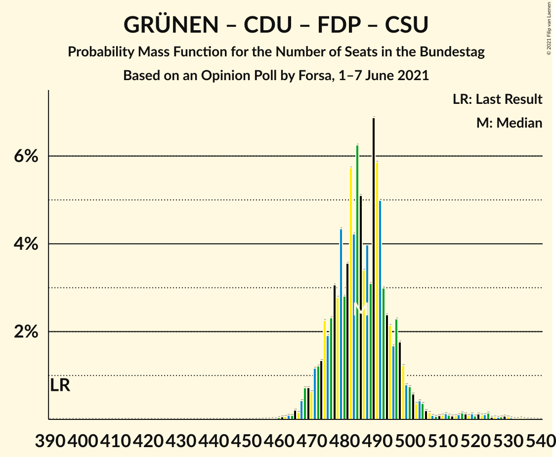 Graph with seats probability mass function not yet produced