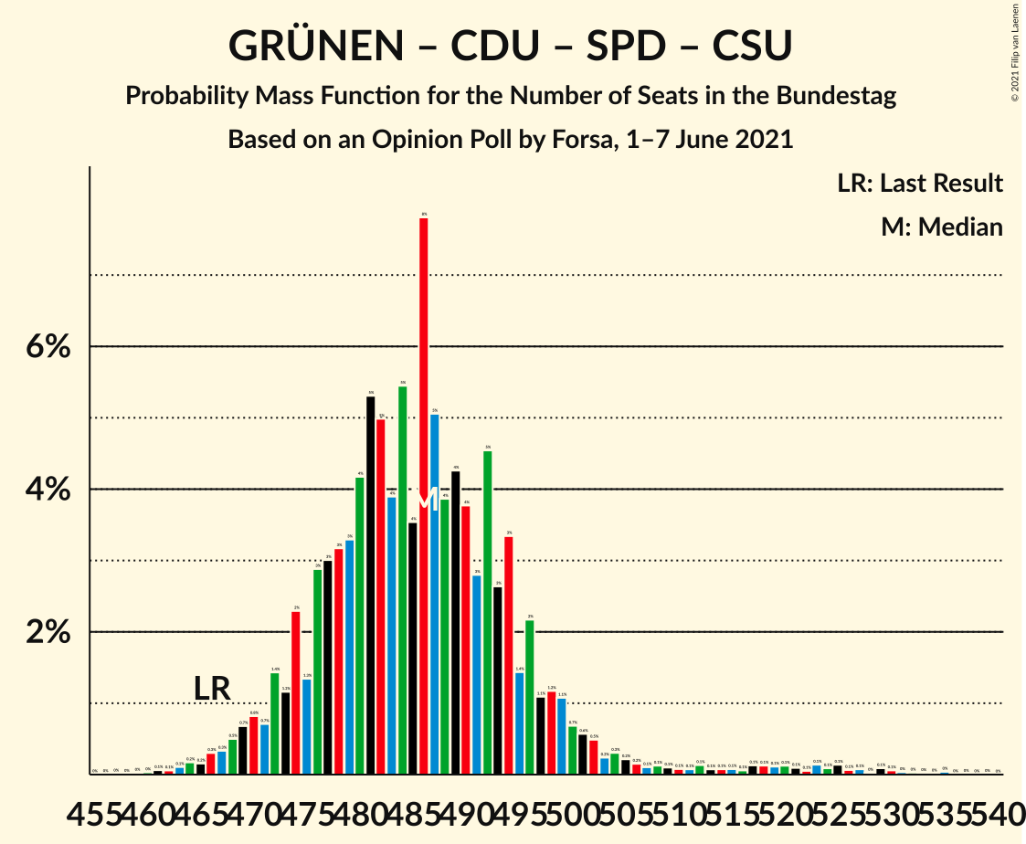 Graph with seats probability mass function not yet produced