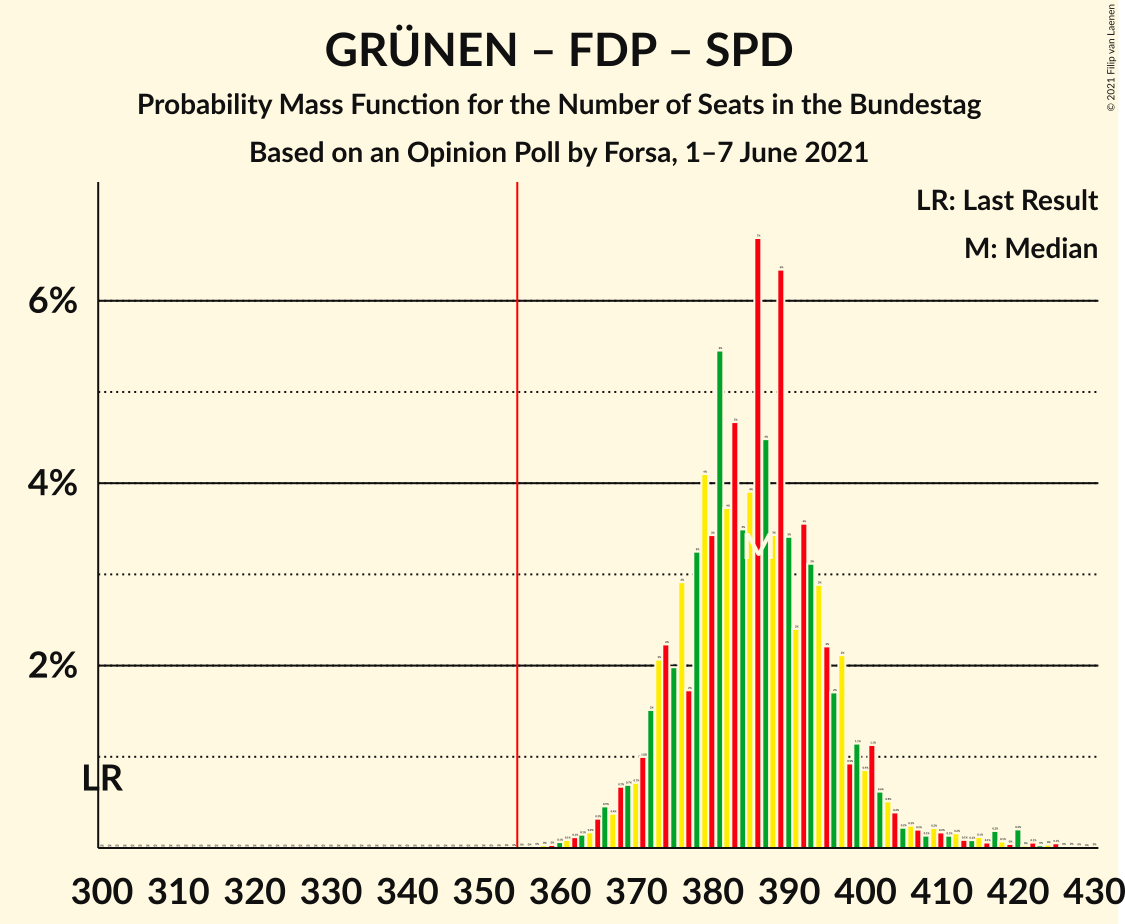 Graph with seats probability mass function not yet produced