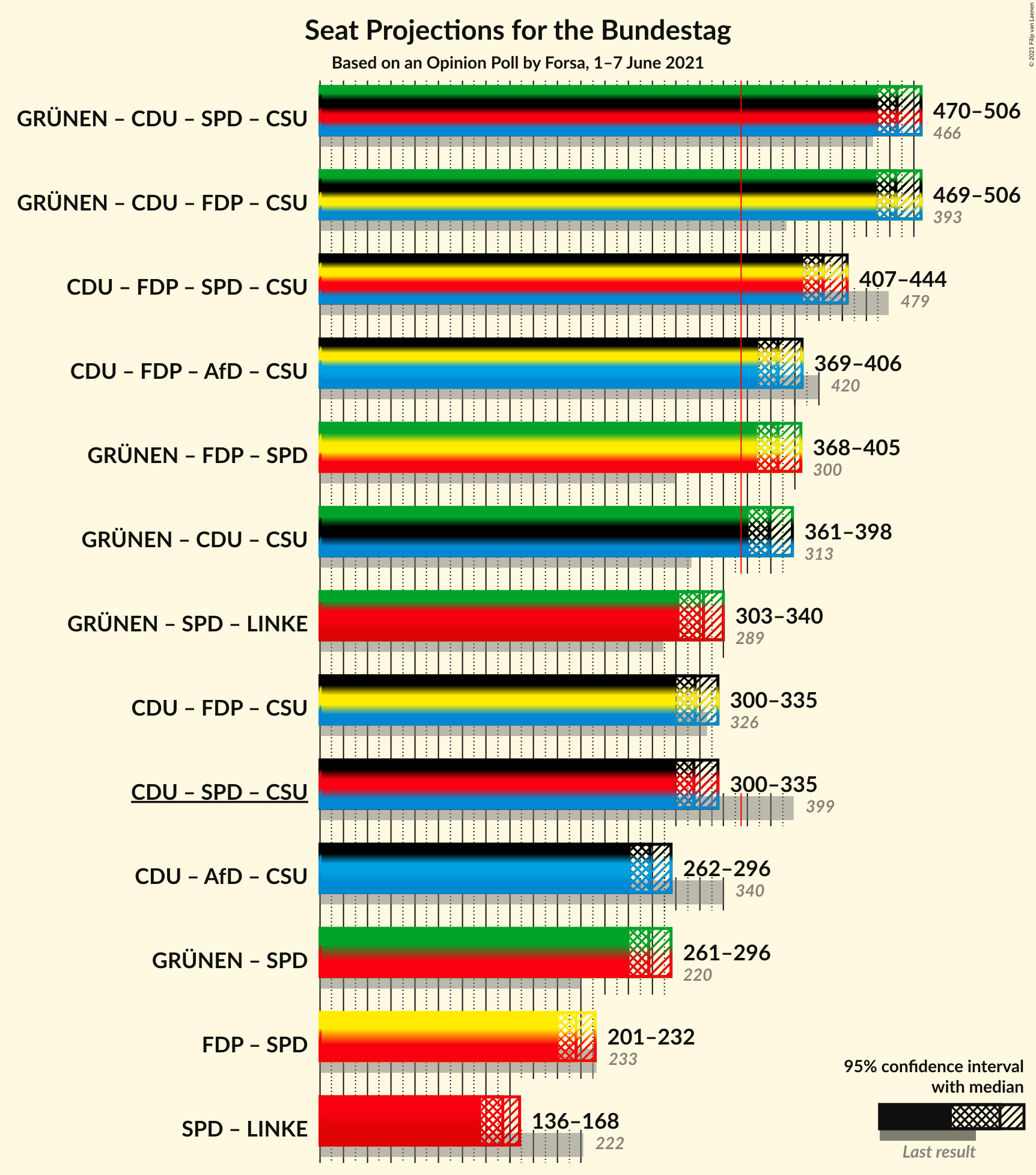 Graph with coalitions seats not yet produced