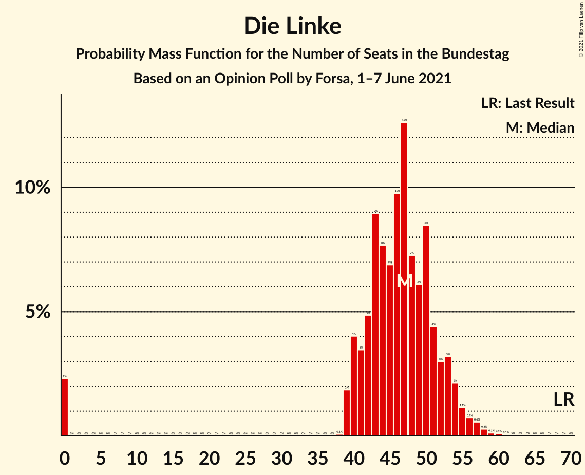 Graph with seats probability mass function not yet produced