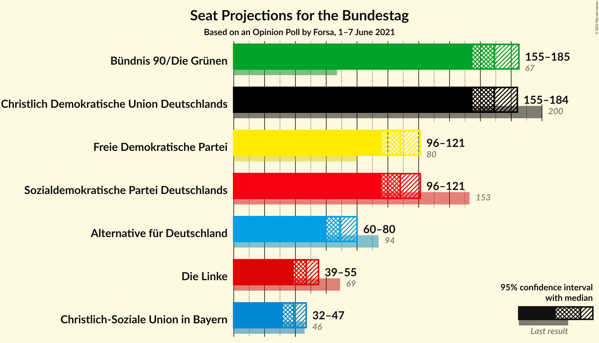 Graph with seats not yet produced