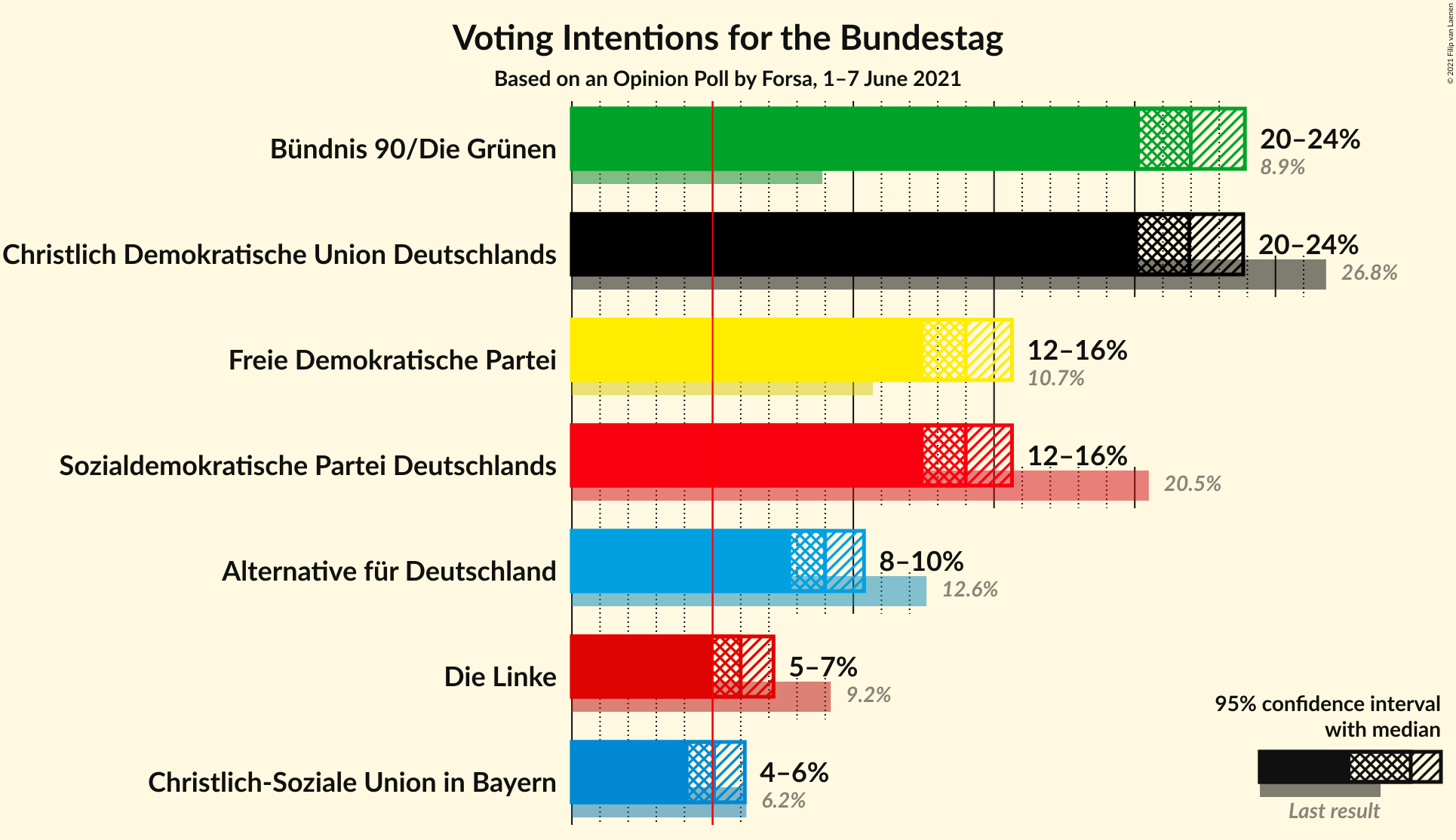 Graph with voting intentions not yet produced