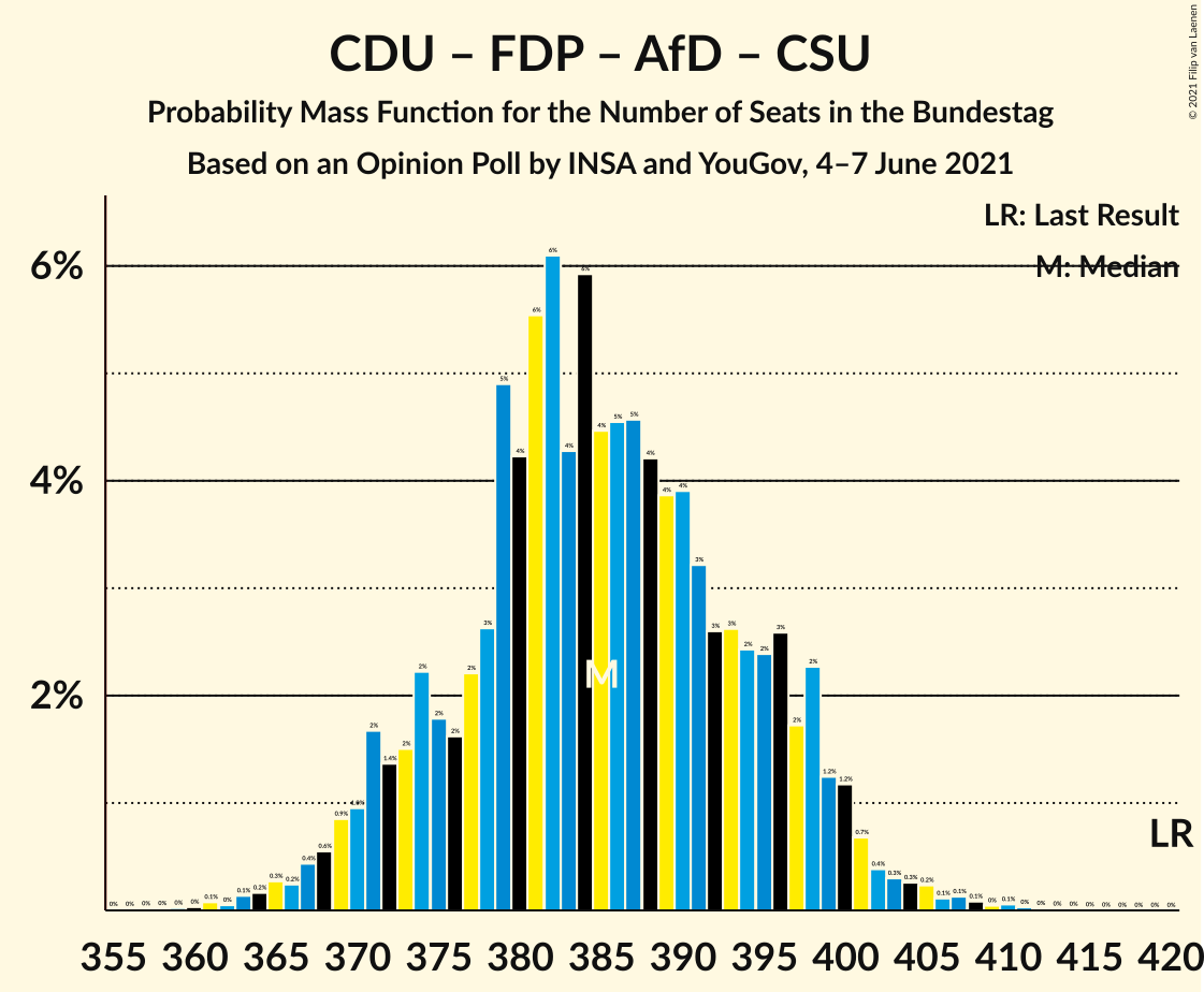 Graph with seats probability mass function not yet produced