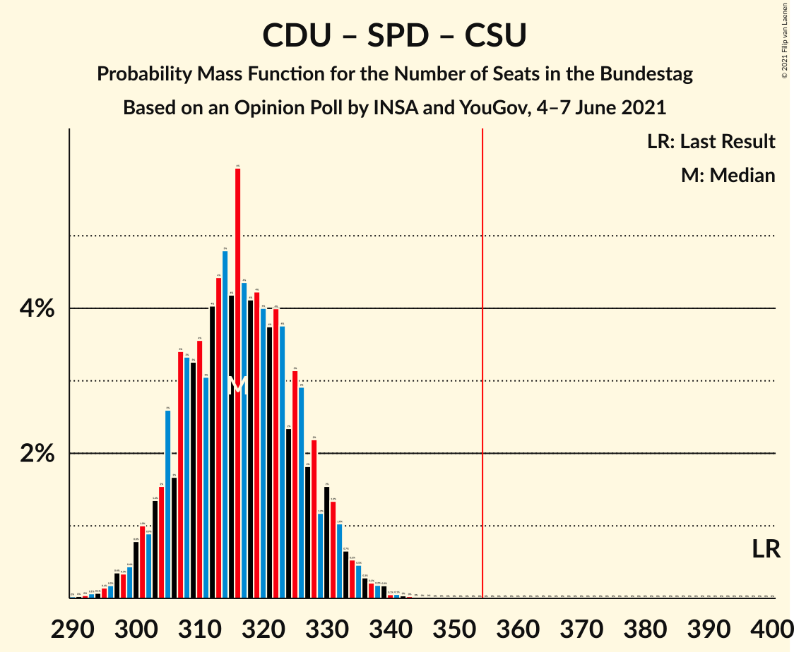 Graph with seats probability mass function not yet produced