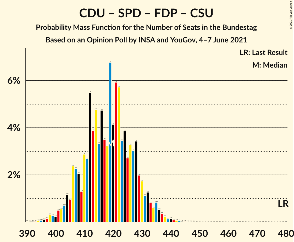 Graph with seats probability mass function not yet produced