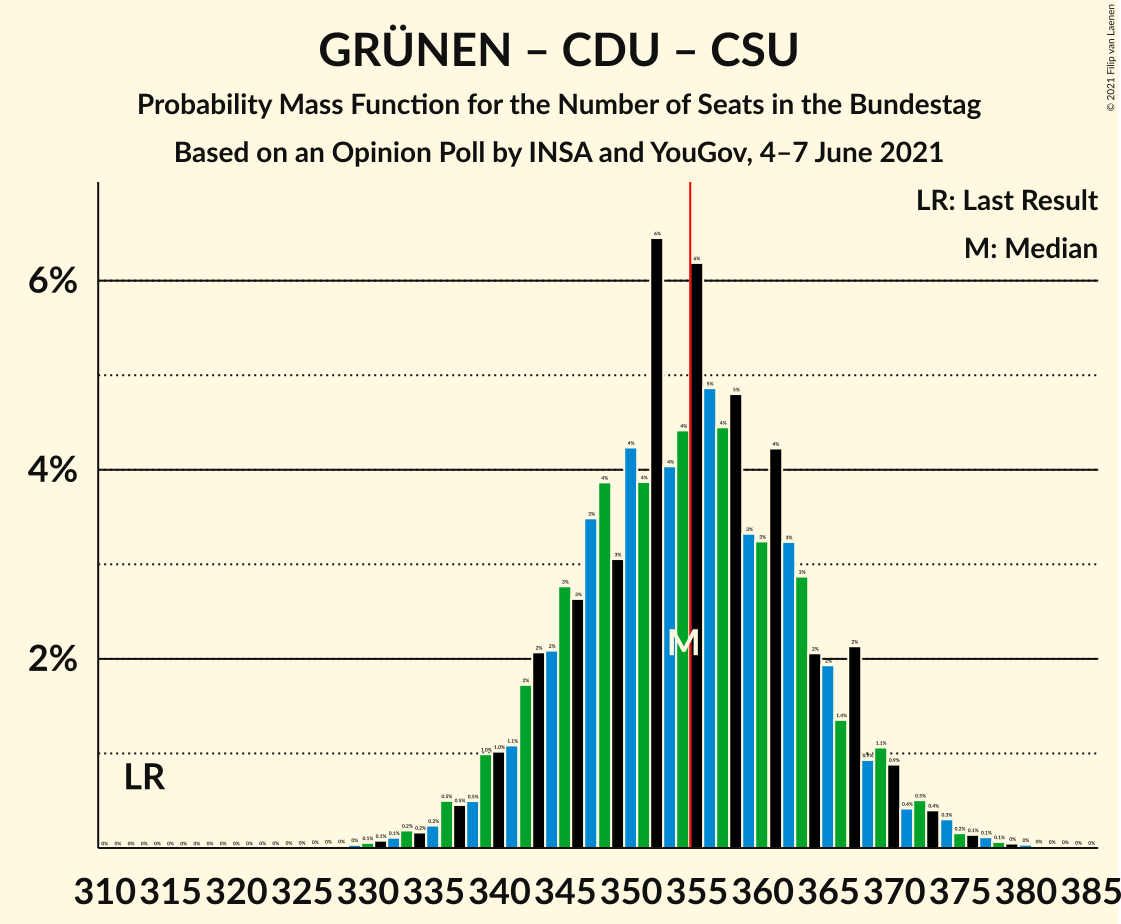 Graph with seats probability mass function not yet produced