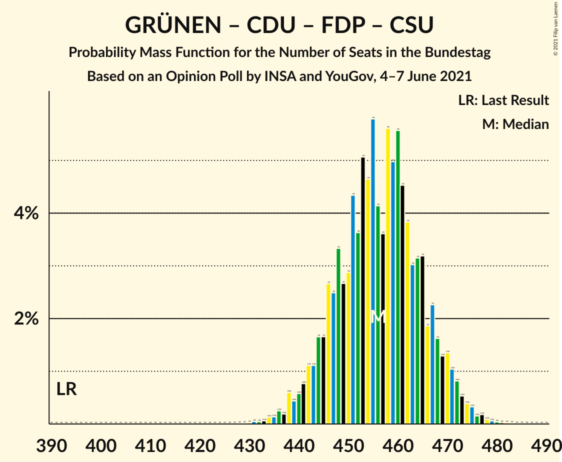 Graph with seats probability mass function not yet produced