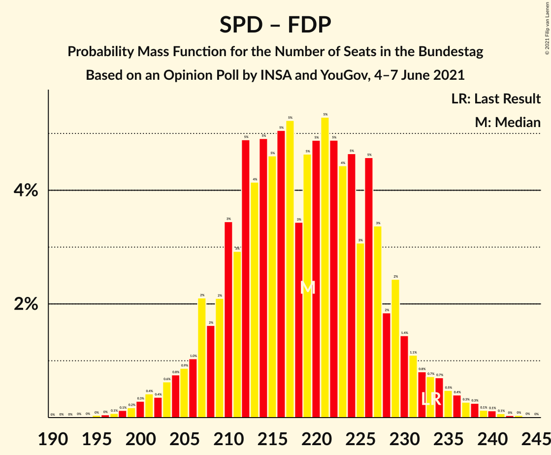 Graph with seats probability mass function not yet produced