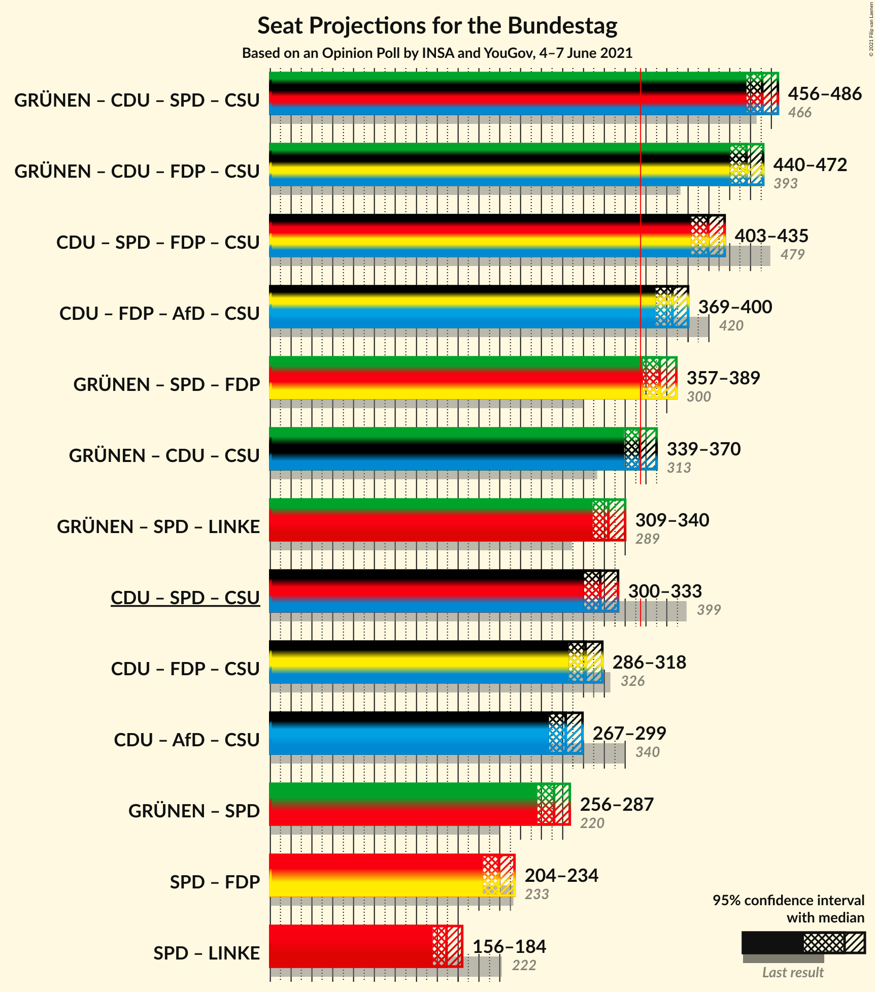 Graph with coalitions seats not yet produced