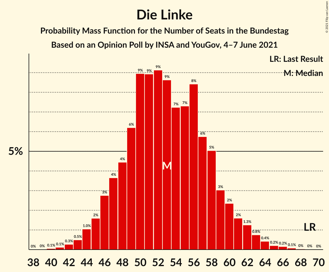 Graph with seats probability mass function not yet produced