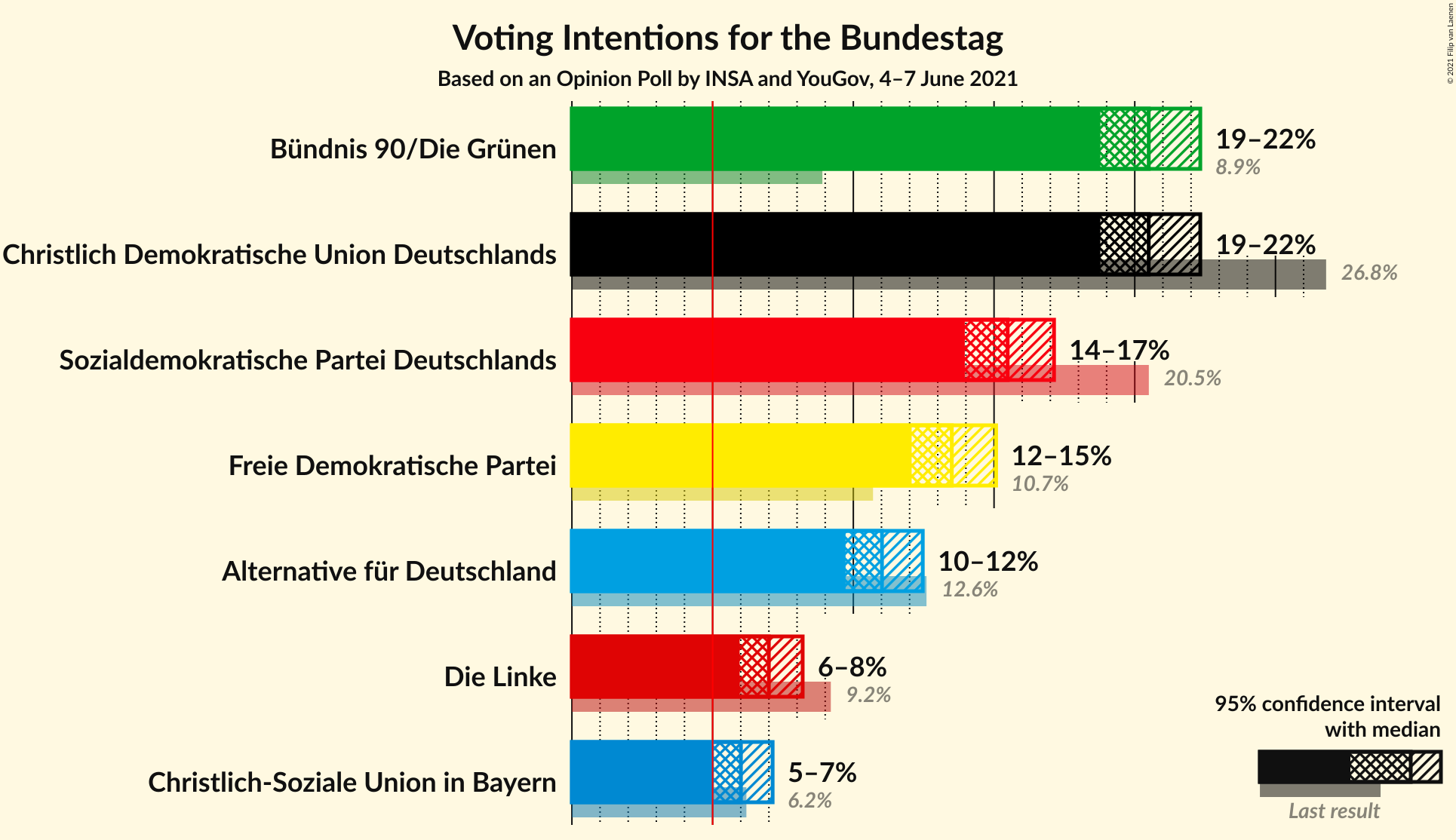 Graph with voting intentions not yet produced