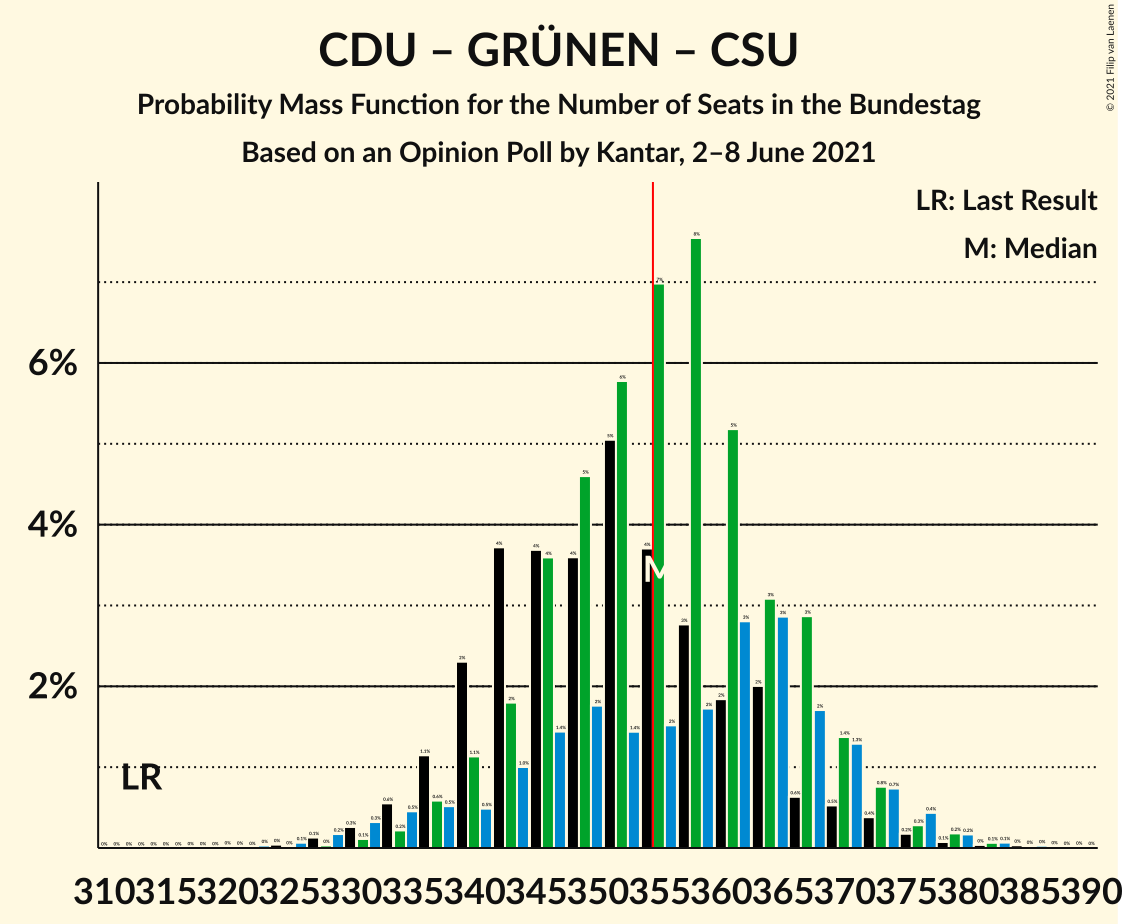 Graph with seats probability mass function not yet produced