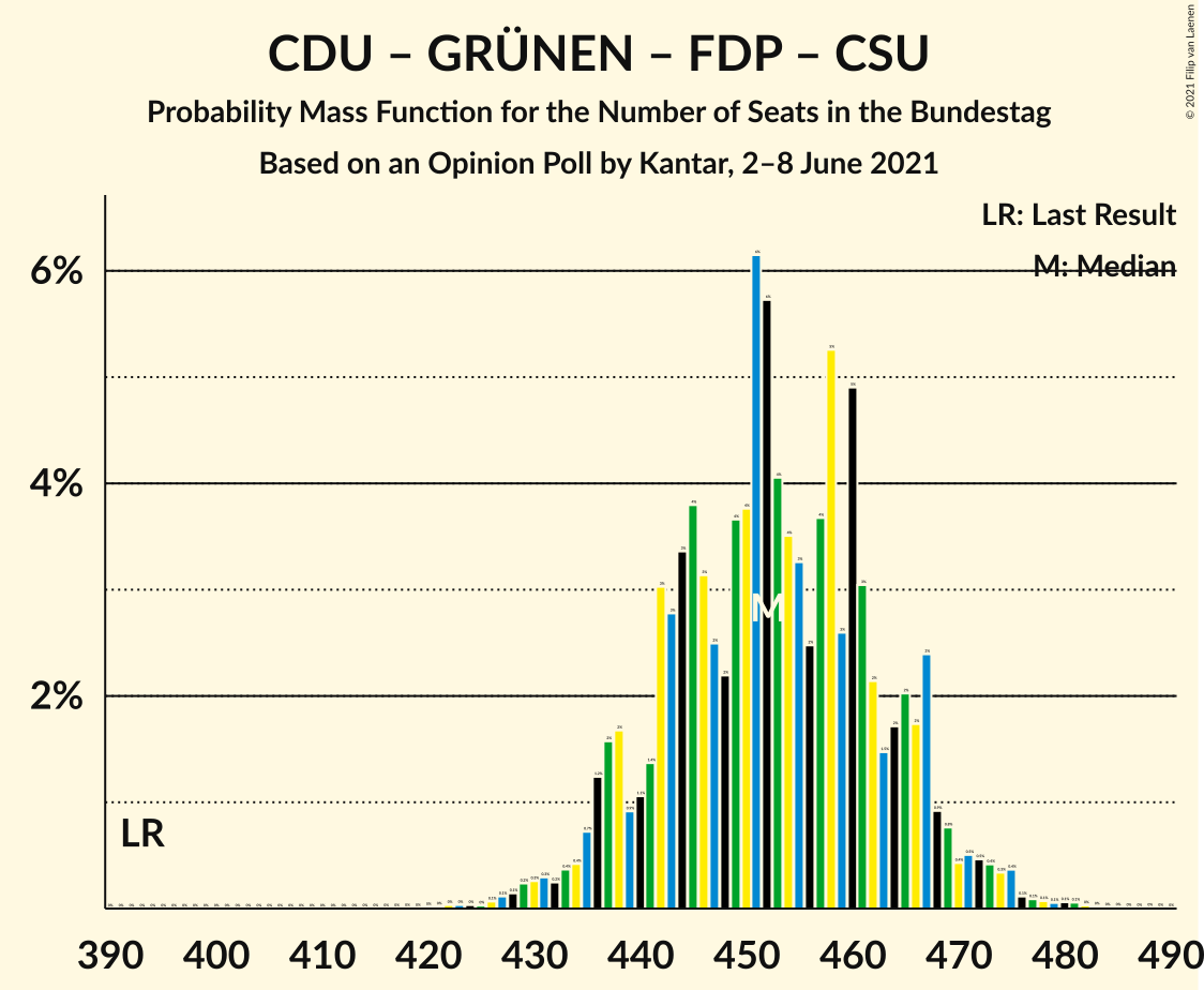 Graph with seats probability mass function not yet produced