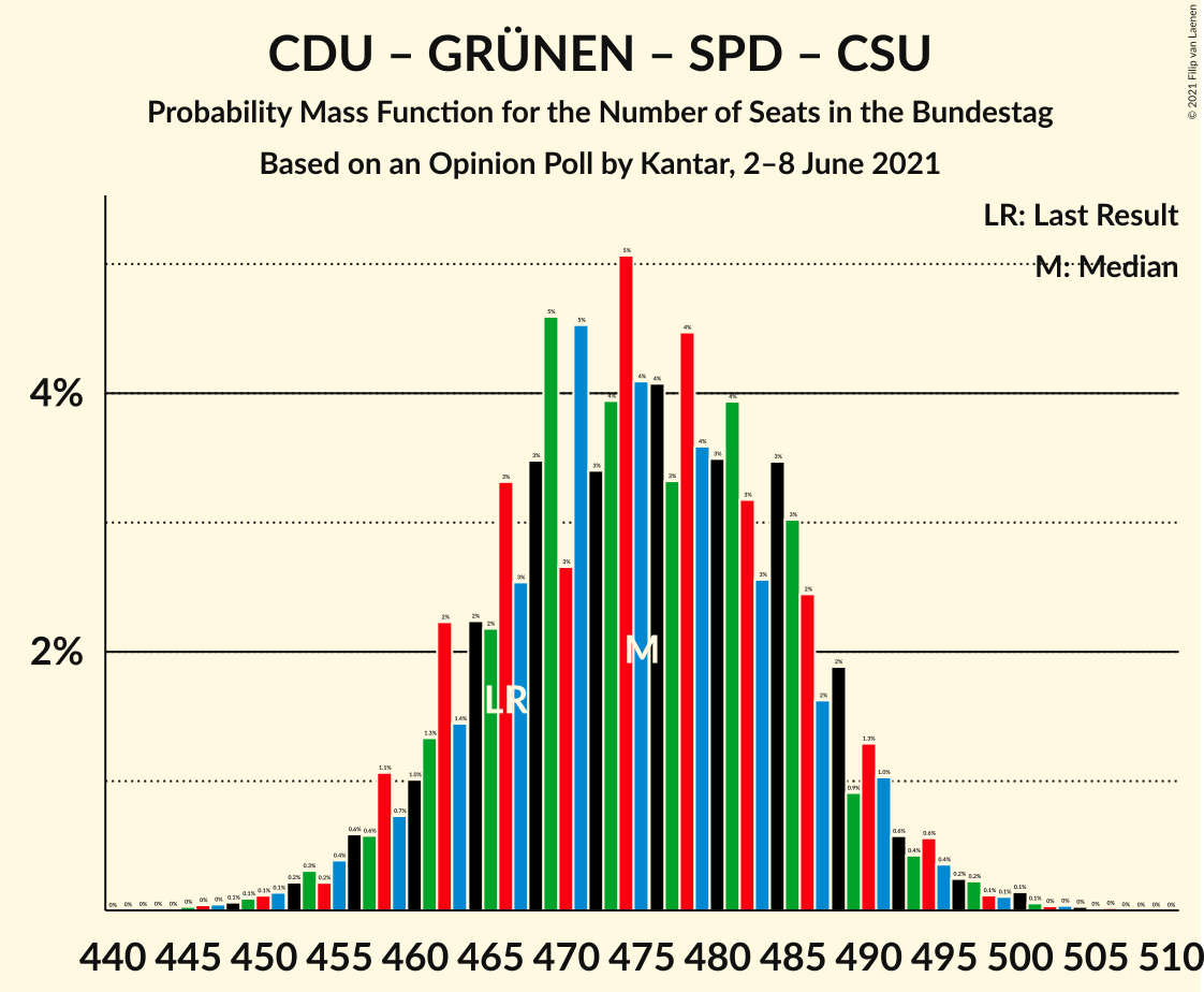 Graph with seats probability mass function not yet produced