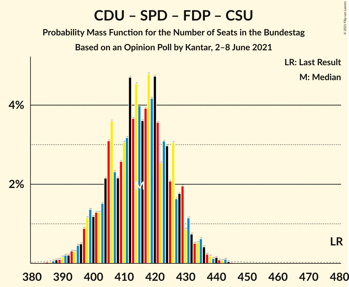 Graph with seats probability mass function not yet produced