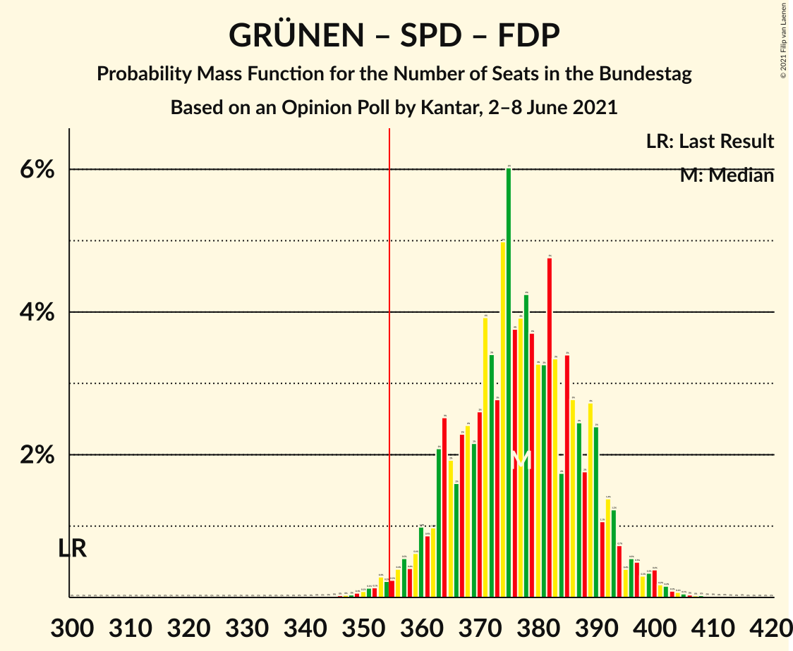 Graph with seats probability mass function not yet produced