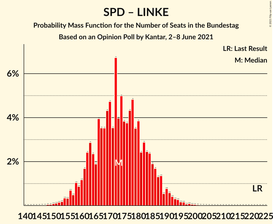 Graph with seats probability mass function not yet produced