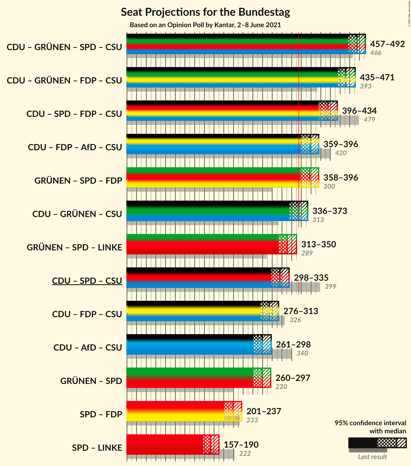 Graph with coalitions seats not yet produced