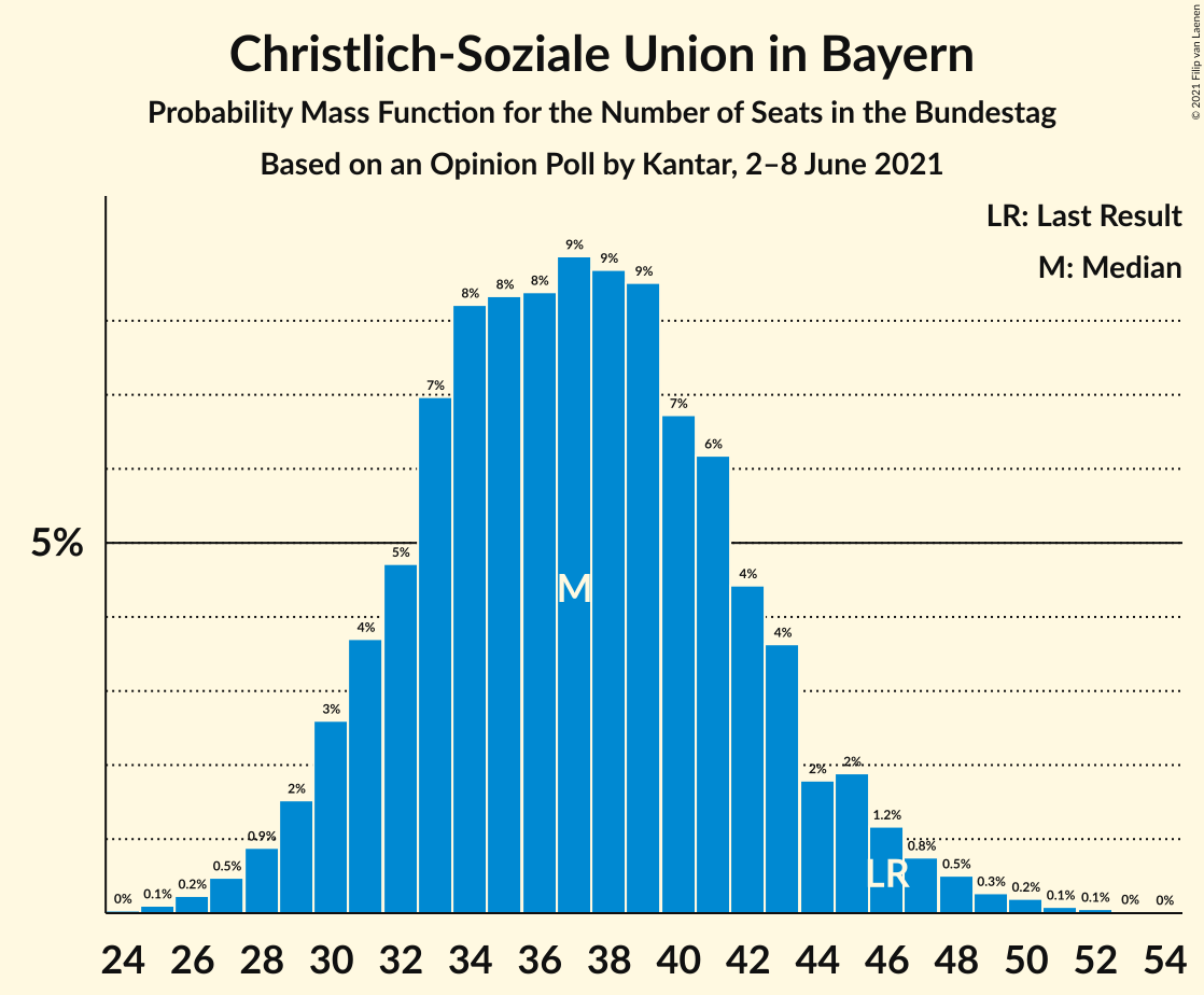 Graph with seats probability mass function not yet produced