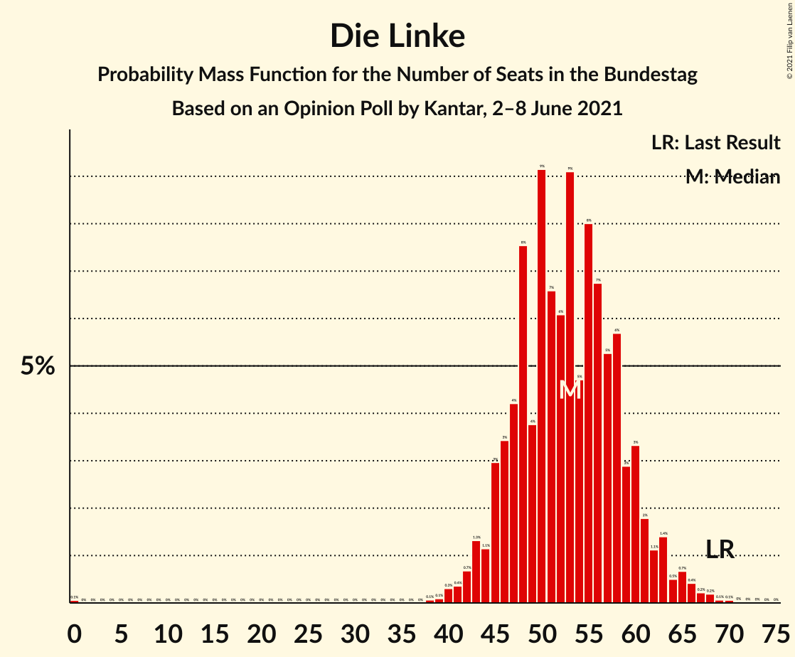 Graph with seats probability mass function not yet produced