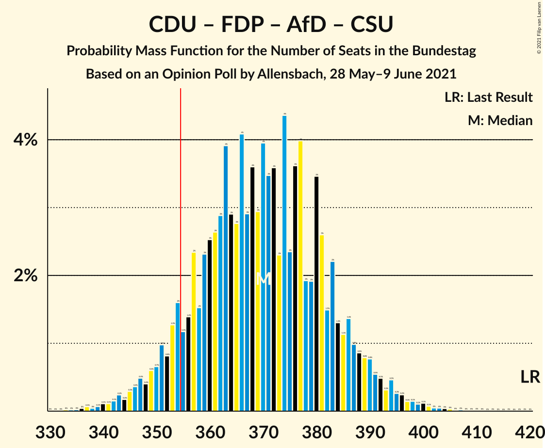 Graph with seats probability mass function not yet produced