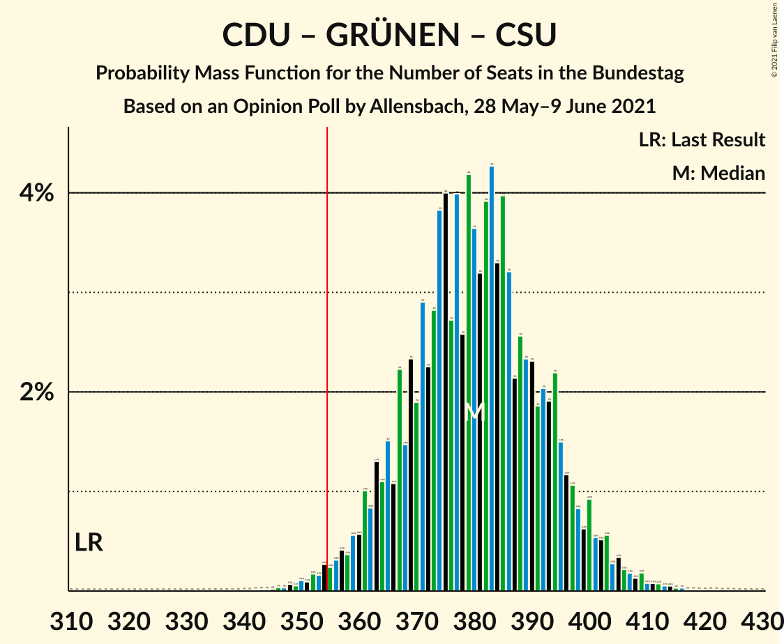 Graph with seats probability mass function not yet produced