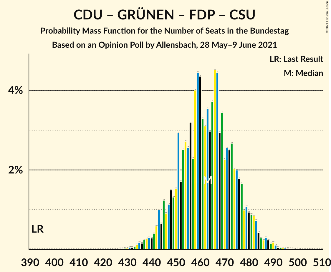 Graph with seats probability mass function not yet produced