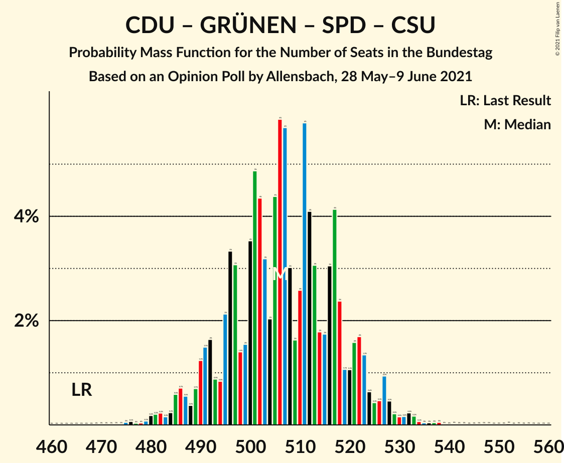 Graph with seats probability mass function not yet produced