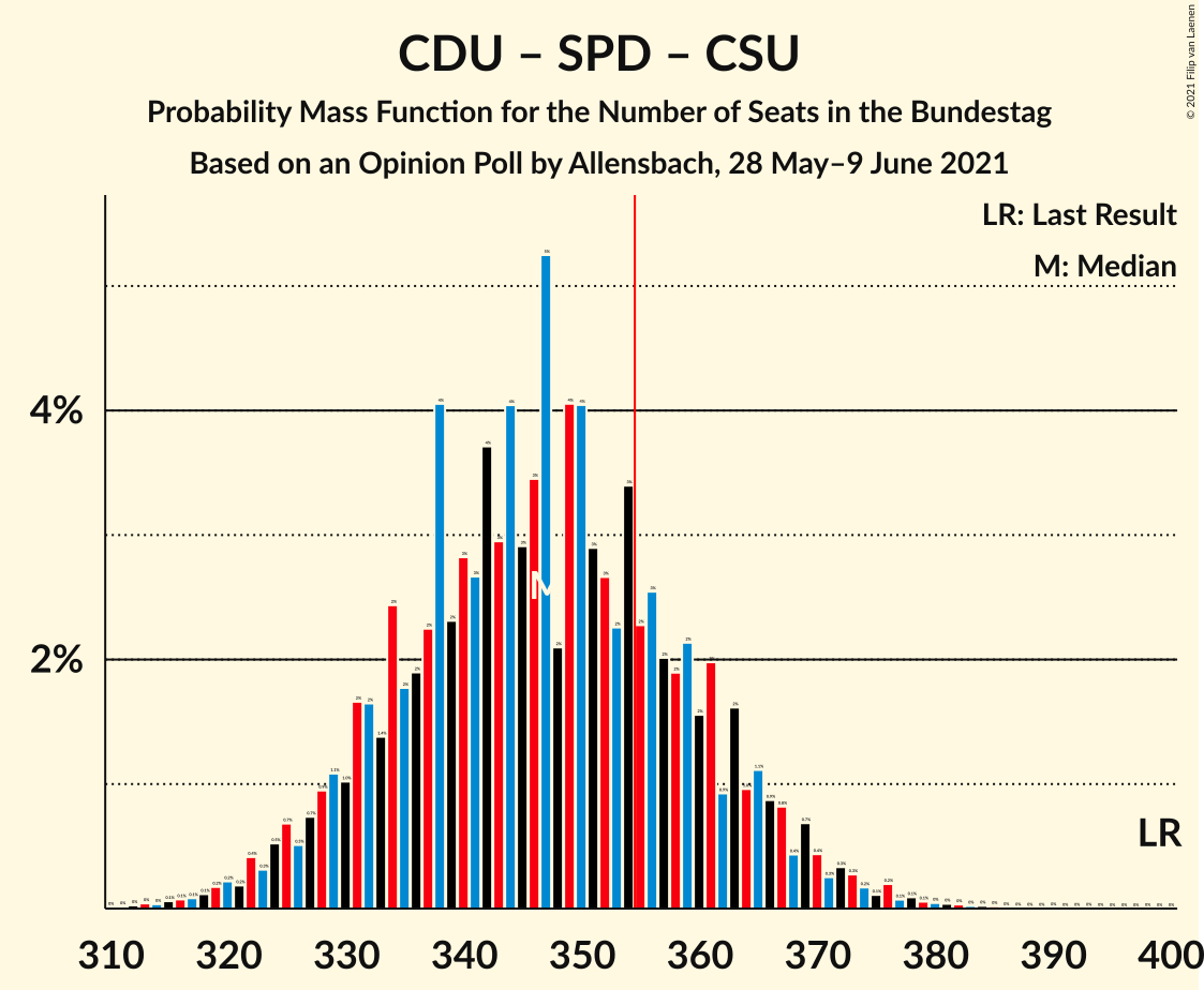 Graph with seats probability mass function not yet produced