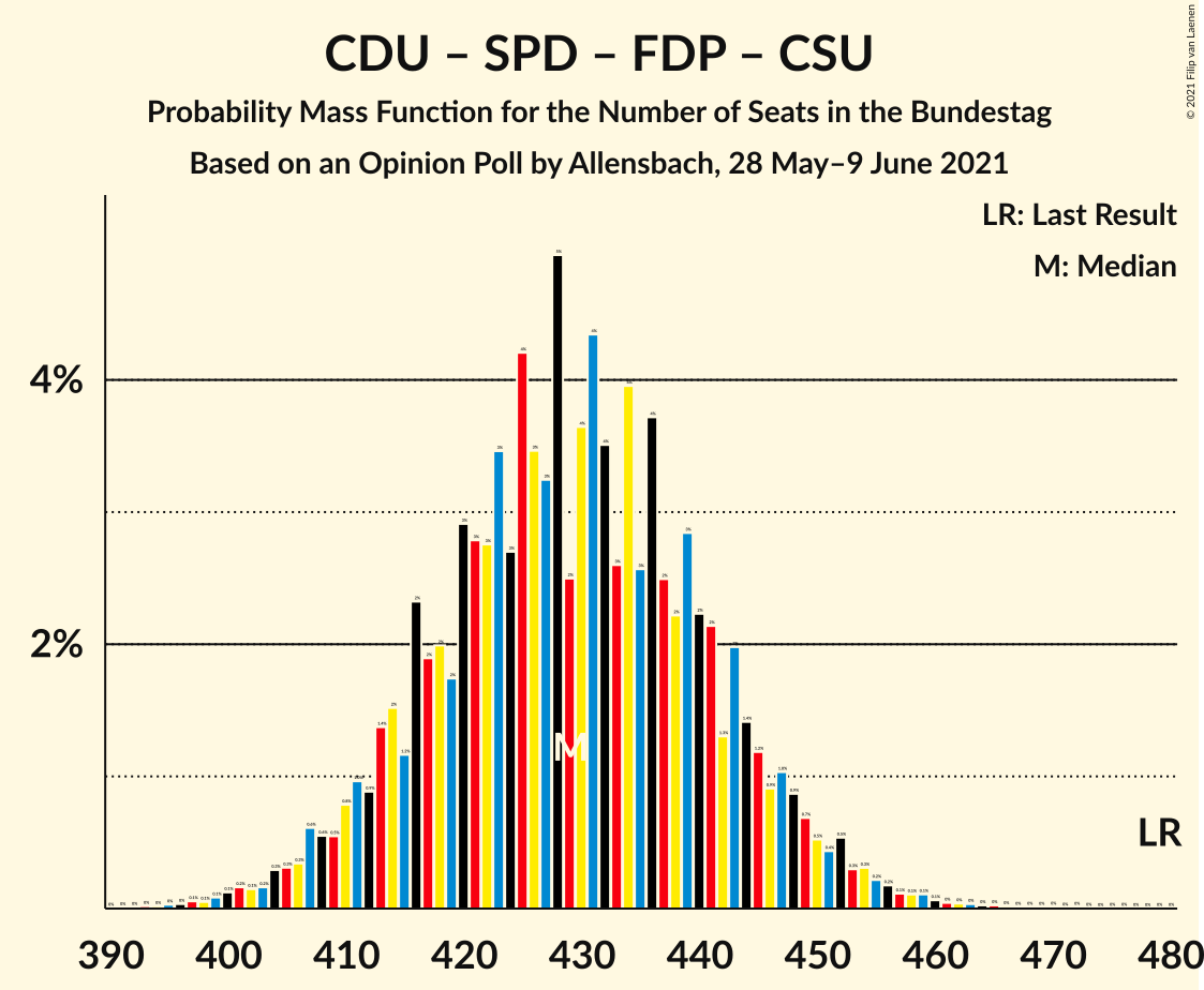 Graph with seats probability mass function not yet produced