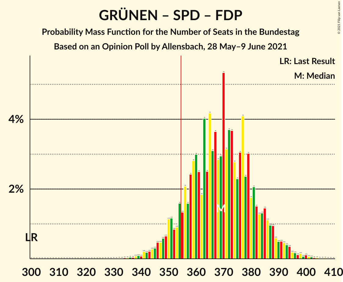 Graph with seats probability mass function not yet produced