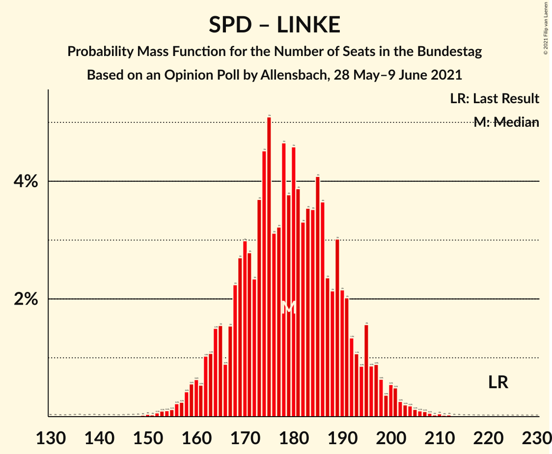 Graph with seats probability mass function not yet produced