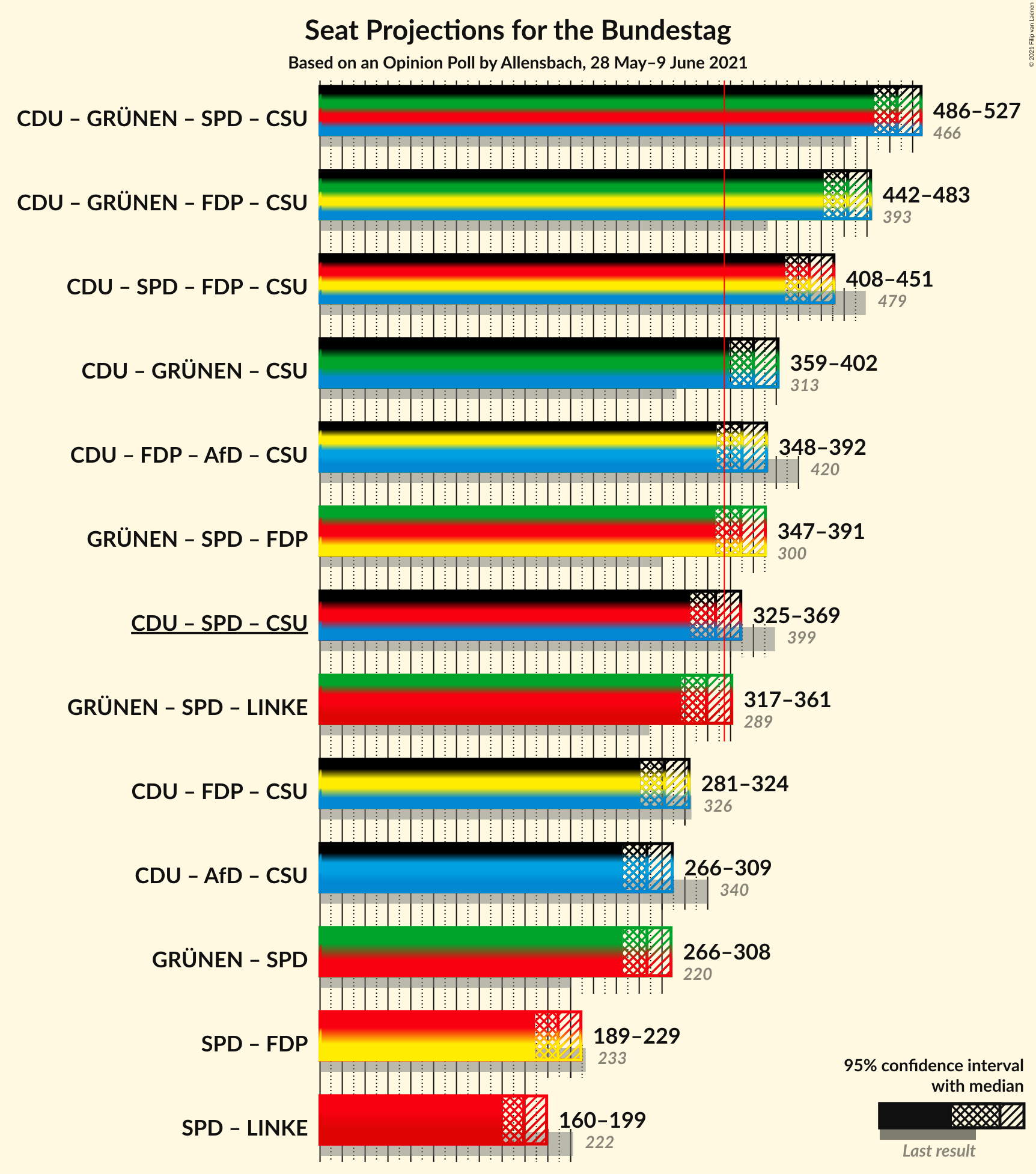 Graph with coalitions seats not yet produced