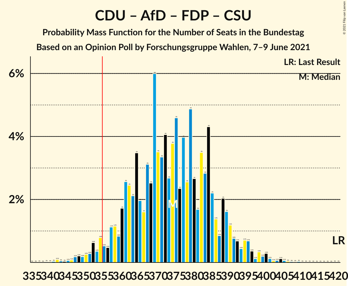 Graph with seats probability mass function not yet produced