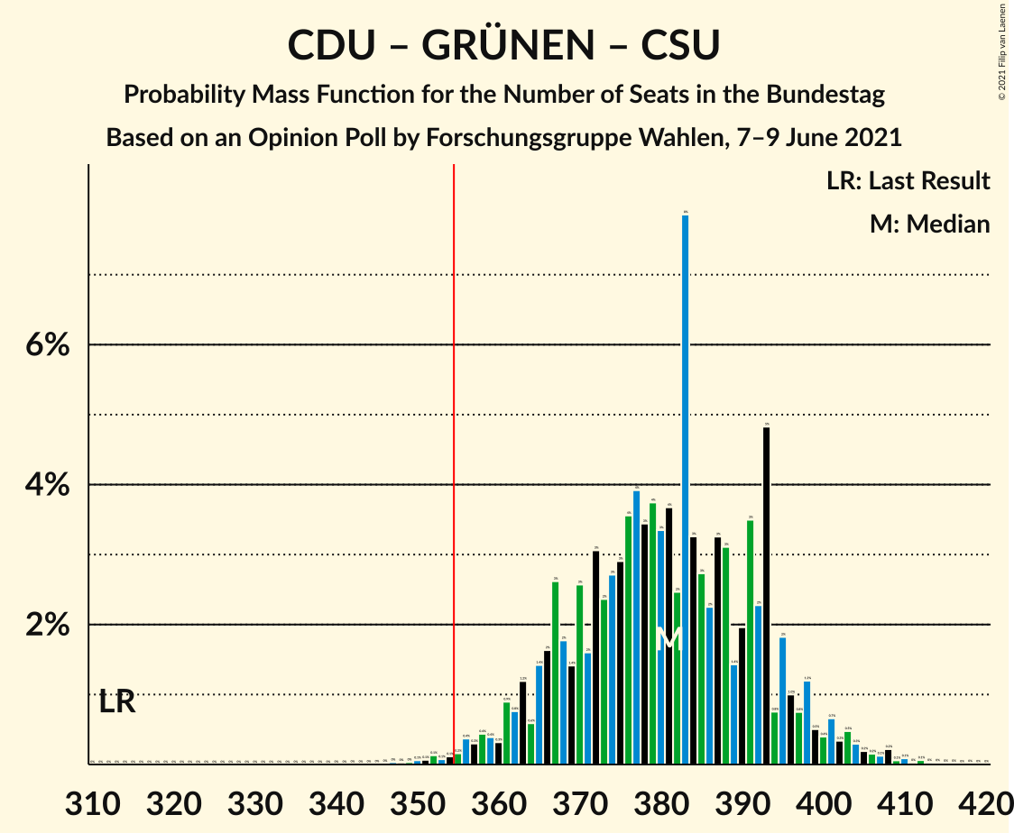 Graph with seats probability mass function not yet produced