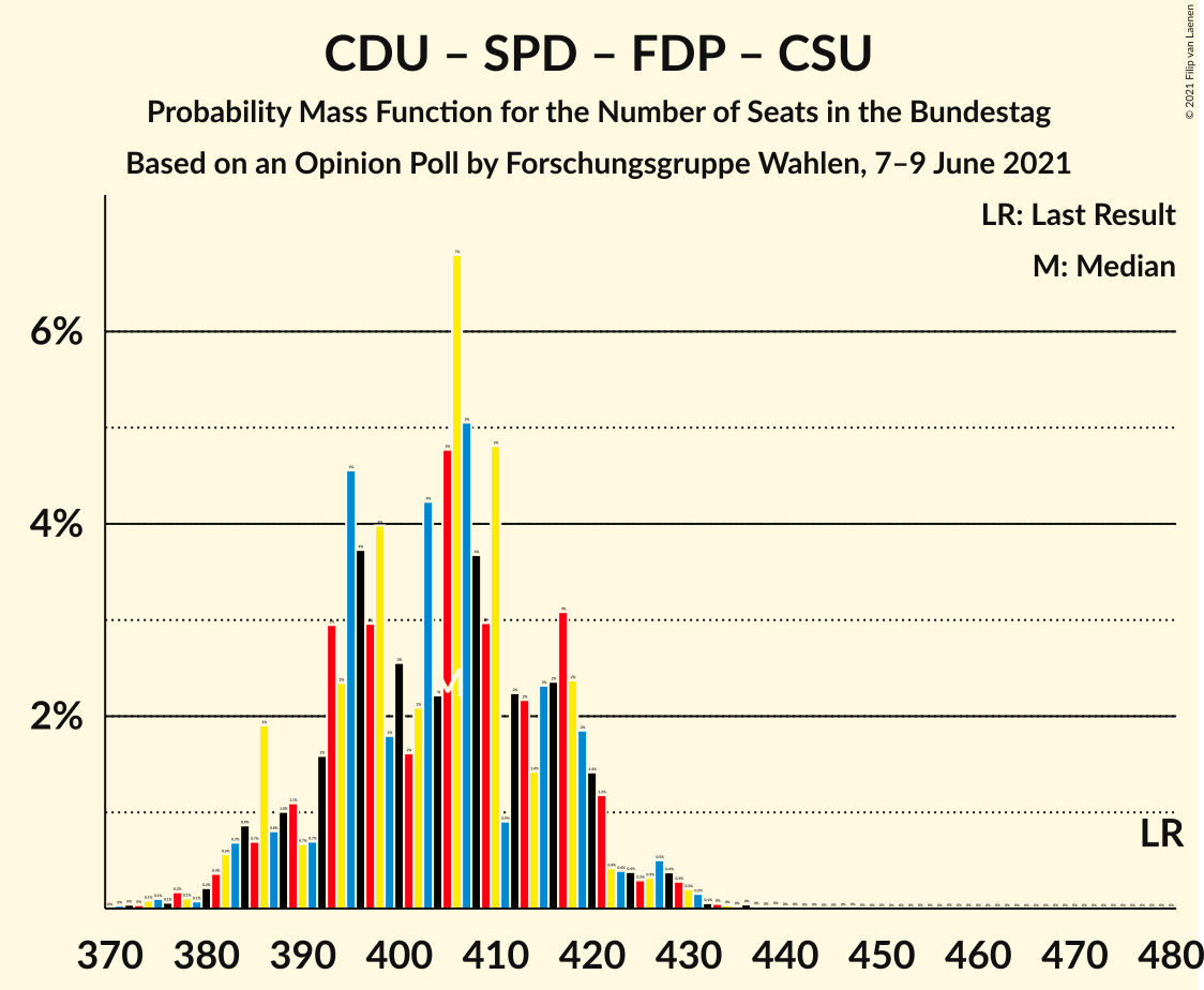 Graph with seats probability mass function not yet produced