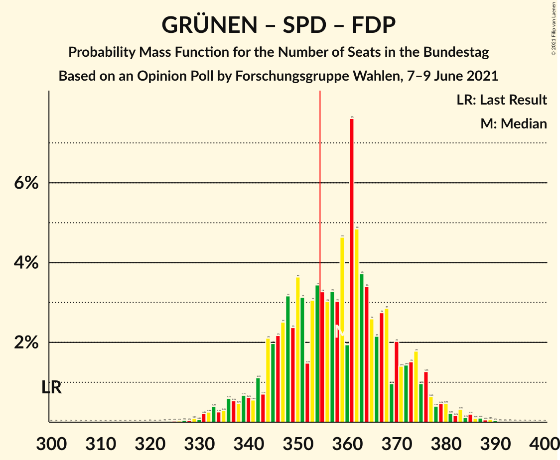 Graph with seats probability mass function not yet produced