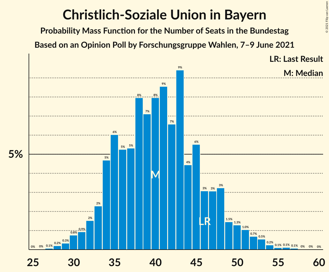 Graph with seats probability mass function not yet produced