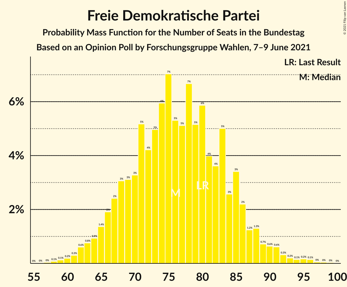 Graph with seats probability mass function not yet produced