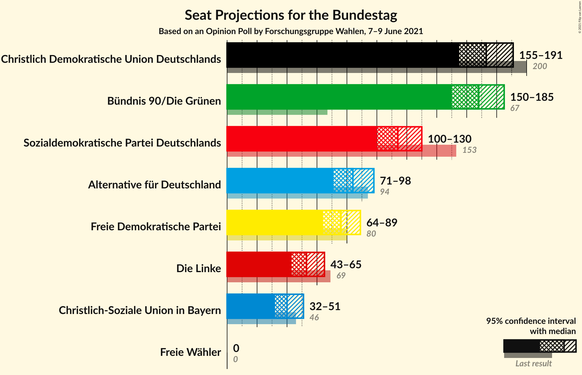 Graph with seats not yet produced