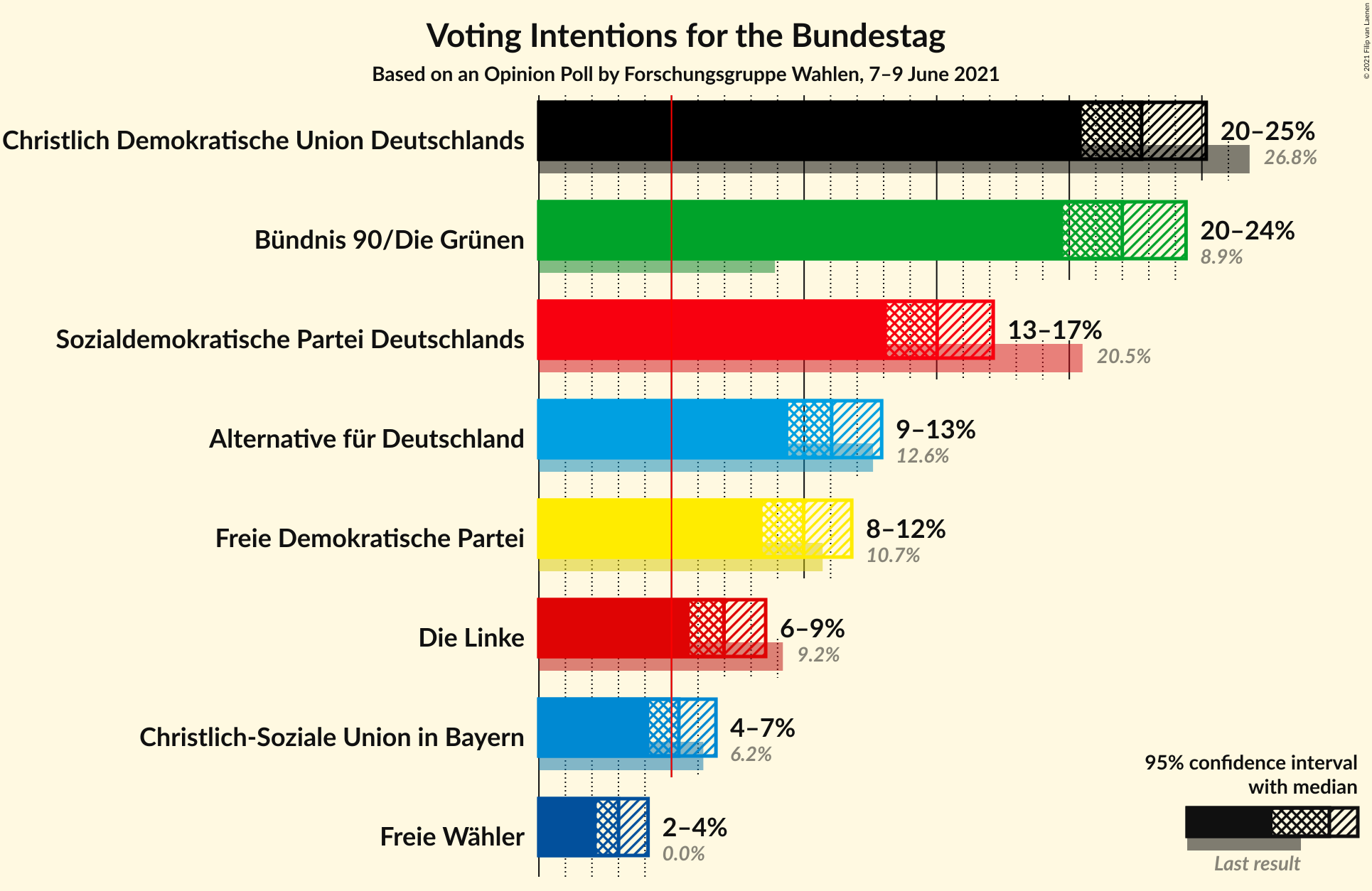 Graph with voting intentions not yet produced