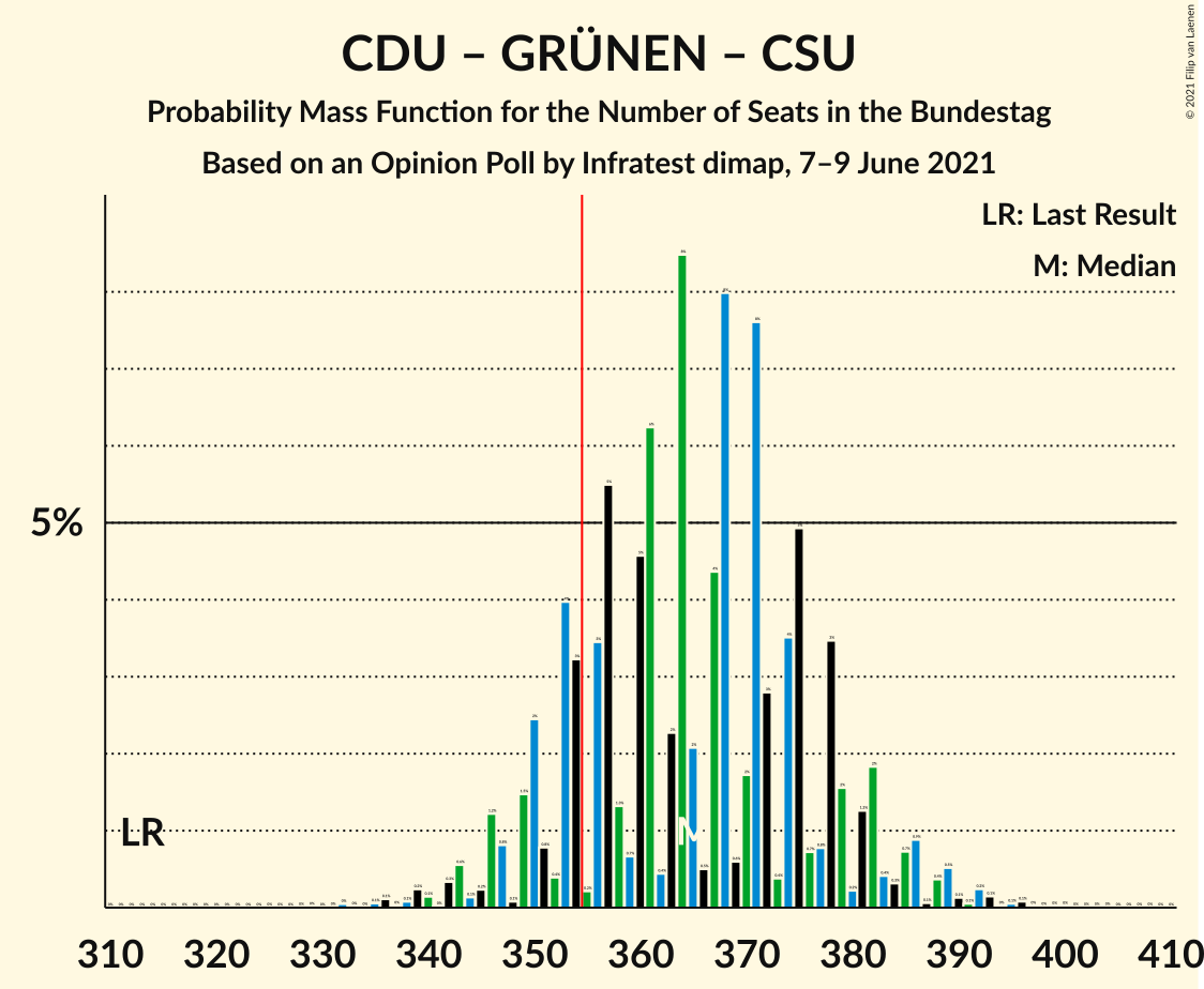 Graph with seats probability mass function not yet produced