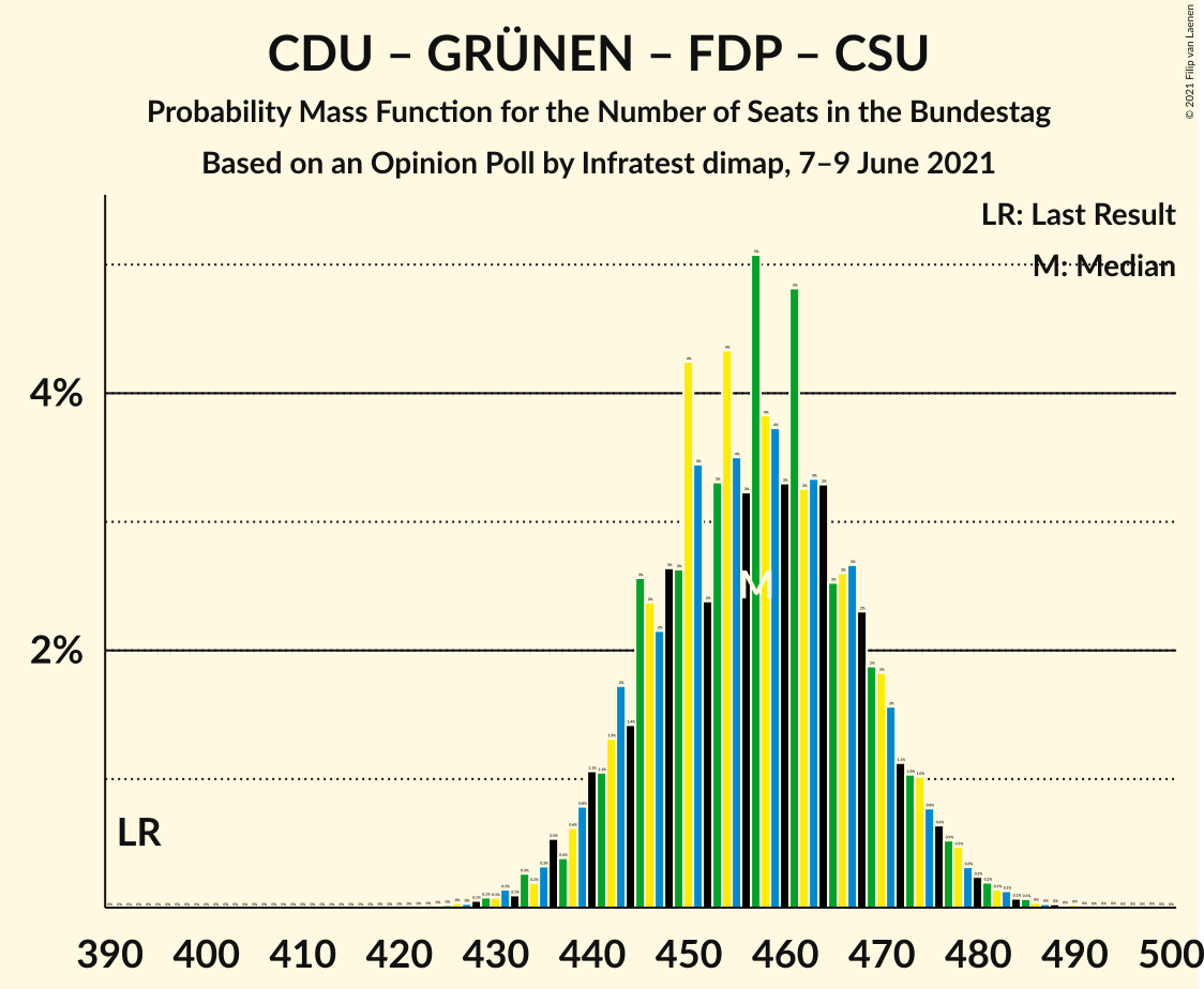 Graph with seats probability mass function not yet produced