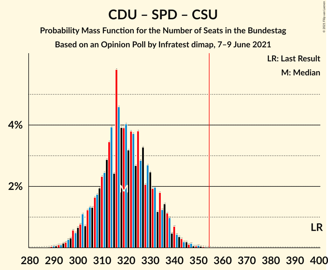 Graph with seats probability mass function not yet produced