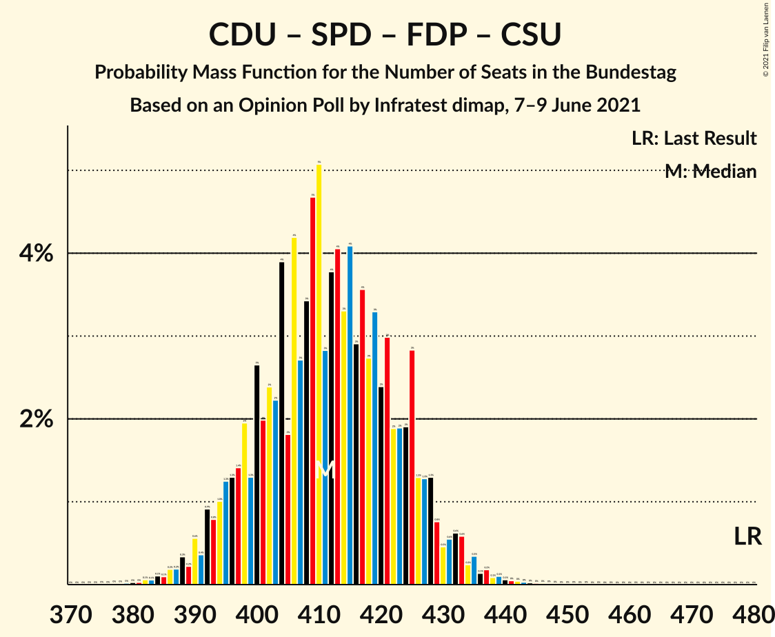 Graph with seats probability mass function not yet produced