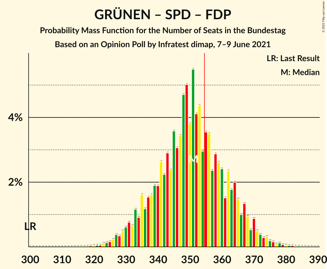 Graph with seats probability mass function not yet produced