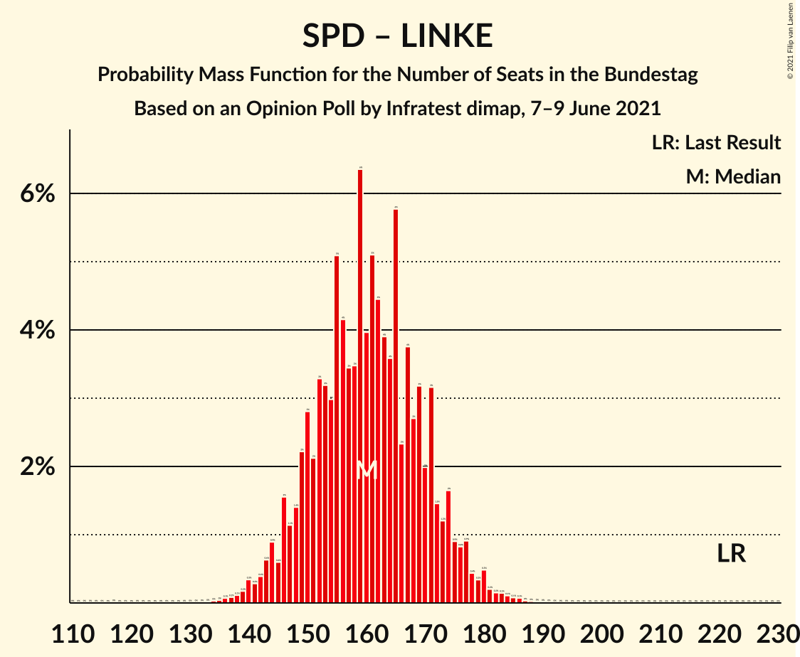 Graph with seats probability mass function not yet produced